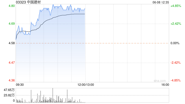 水泥股早盘回暖 中国建材涨超4%金隅集团涨超3%