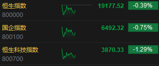 午评：港股恒指跌0.39% 恒生科技指数跌1.29%内房股逆势上涨