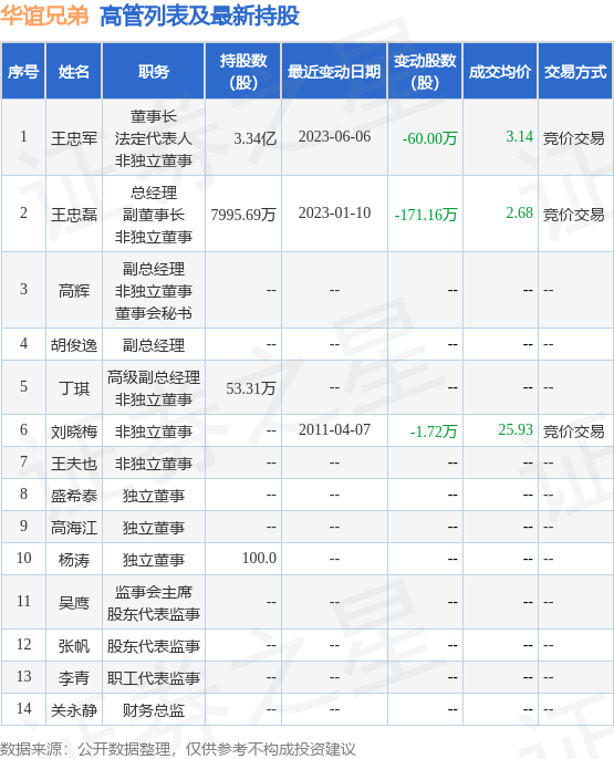 华谊兄弟：6月7日公司高管王忠军减持公司股份合计60万股