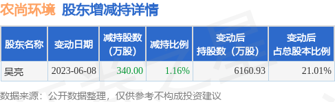 6月8日农尚环境发布公告，其股东减持340万股