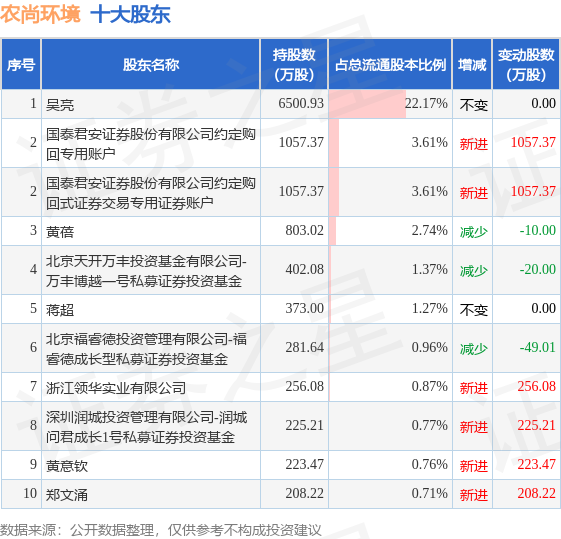 6月8日农尚环境发布公告，其股东减持340万股