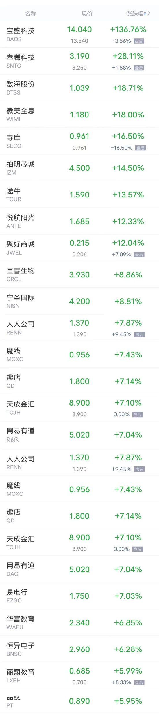 热门中概股周四多数上涨，爱奇艺涨超5%，唯品会涨超3%