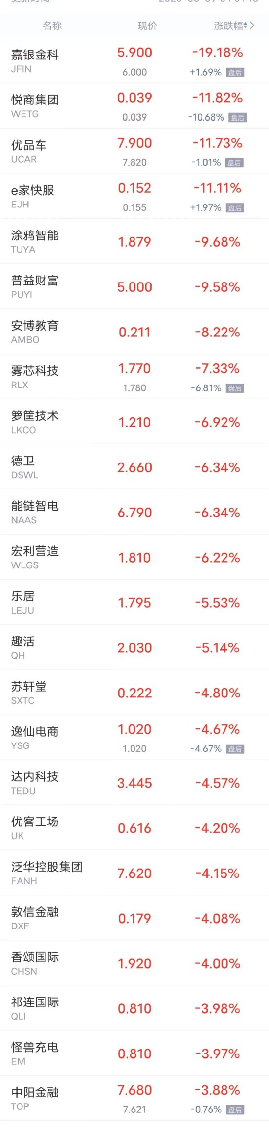 热门中概股周四多数上涨，爱奇艺涨超5%，唯品会涨超3%