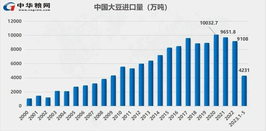 刷新记录 五月大豆进口暴增至1200万吨