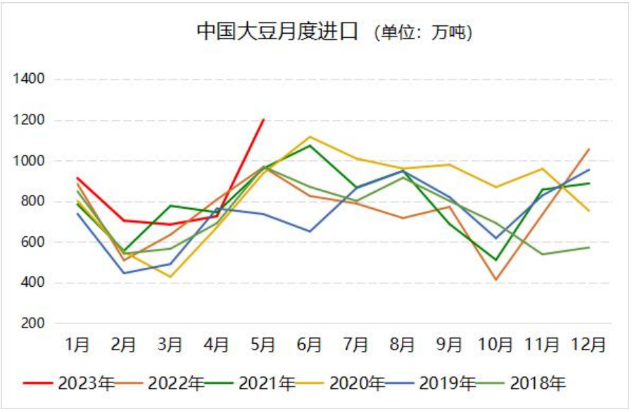 刷新记录 五月大豆进口暴增至1200万吨