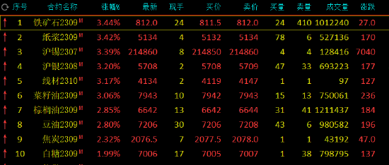 收评：铁矿石、纸浆等涨超3%，乙二醇跌超2%