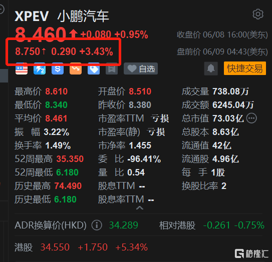 小鹏汽车盘前涨3.4% H股今日涨超5% 小鹏G6开启预售