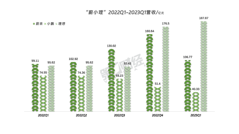 “蔚小理”Q1业绩比拼：理想连续季度盈利 蔚来、小鹏亏损同比扩大