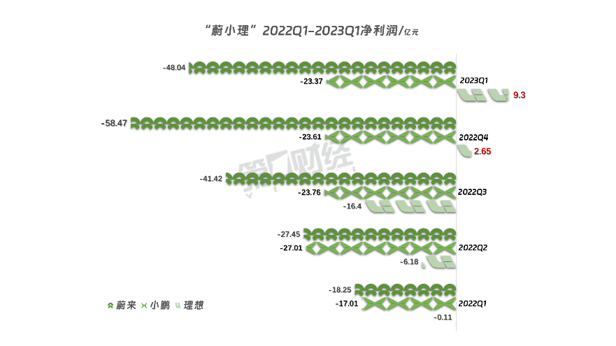 “蔚小理”Q1业绩比拼：理想连续季度盈利 蔚来、小鹏亏损同比扩大