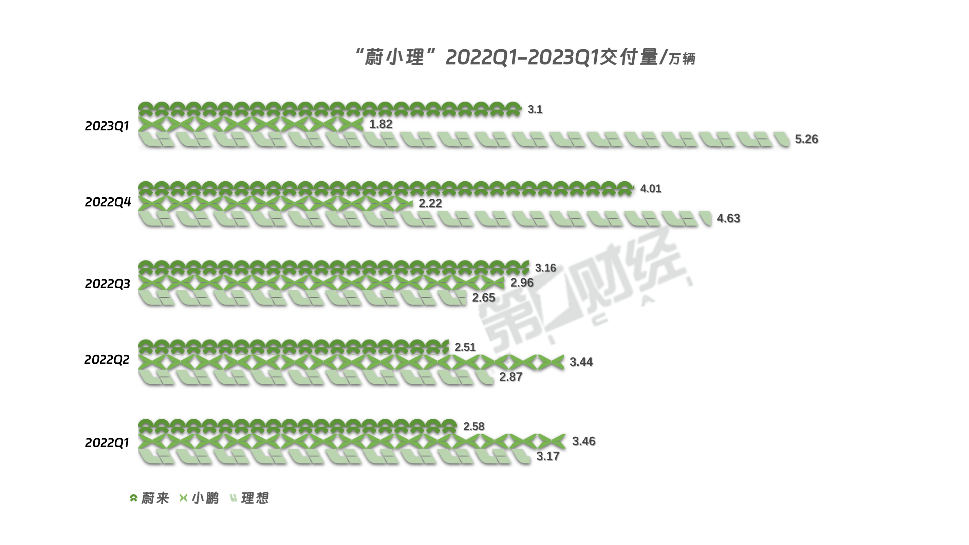 “蔚小理”Q1业绩比拼：理想连续季度盈利 蔚来、小鹏亏损同比扩大