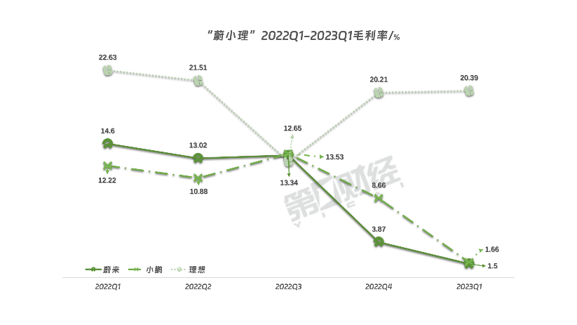 “蔚小理”Q1业绩比拼：理想连续季度盈利 蔚来、小鹏亏损同比扩大