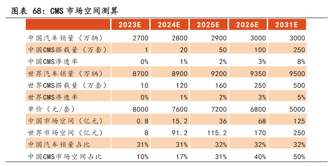 汽车电子后视镜新国标实施在即！受益上市公司梳理