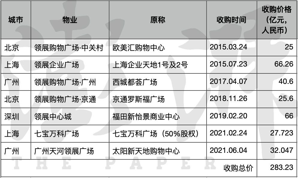 领展有意出售内地7个物业项目，包括6个零售物业及一处办公楼