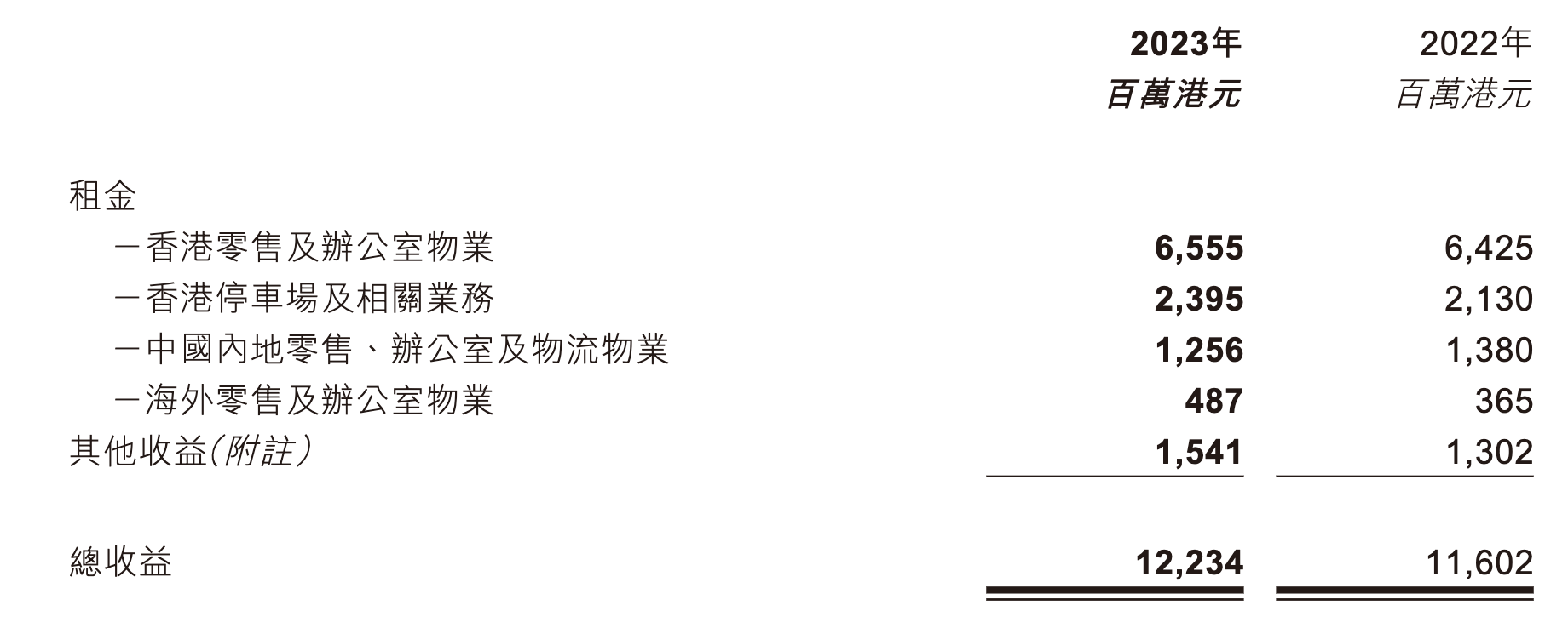 领展有意出售内地7个物业项目，包括6个零售物业及一处办公楼