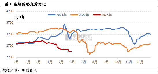 卓创资讯：终端需求不佳 废钢后续上涨动力不足