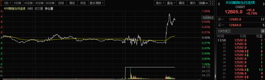 突传重磅！A50直线猛拉，新西兰传来对华大消息！六大积极信号集中闪现，市场转机悄然到来？