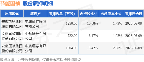 节能国祯（300388）股东安徽国祯集团股份有限公司质押3776万股，占总股本5.4%