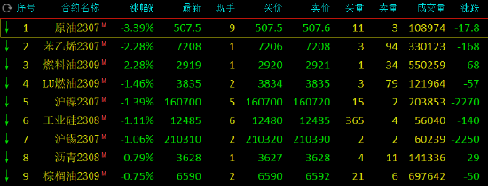 午评：焦煤涨超3%，焦炭涨超2%，SC原油跌超3%