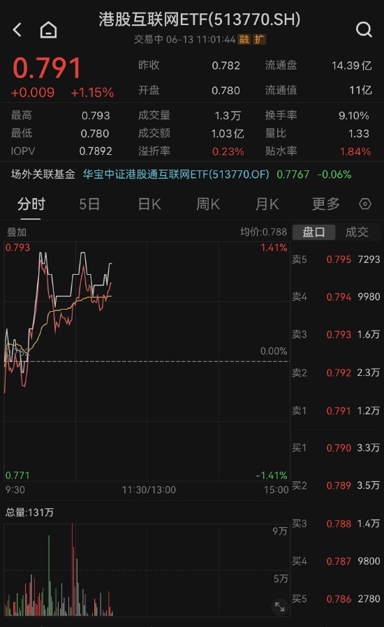 【ETF操盘提示】科技股逆势反攻，港股互联网ETF早盘上涨1.15％！中金称下半年港股市场有望实现均值回归