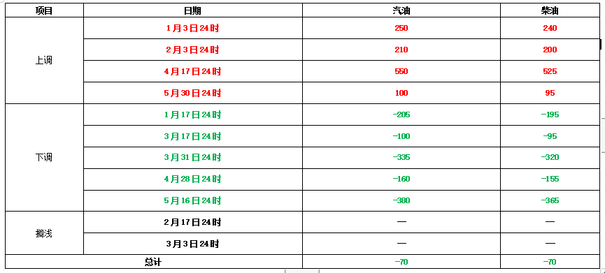 突然下跌！油价今晚或下调