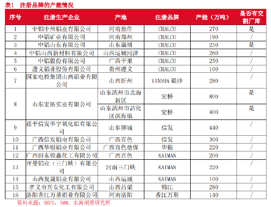 东海期货：氧化铝期货交割规则解读