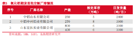 东海期货：氧化铝期货交割规则解读