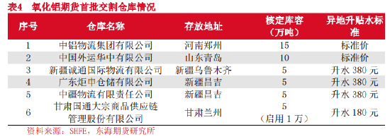 东海期货：氧化铝期货交割规则解读