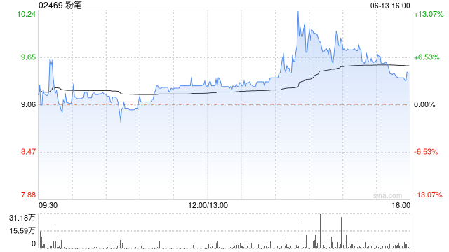 粉笔午盘拉升上扬 股价现涨近8%