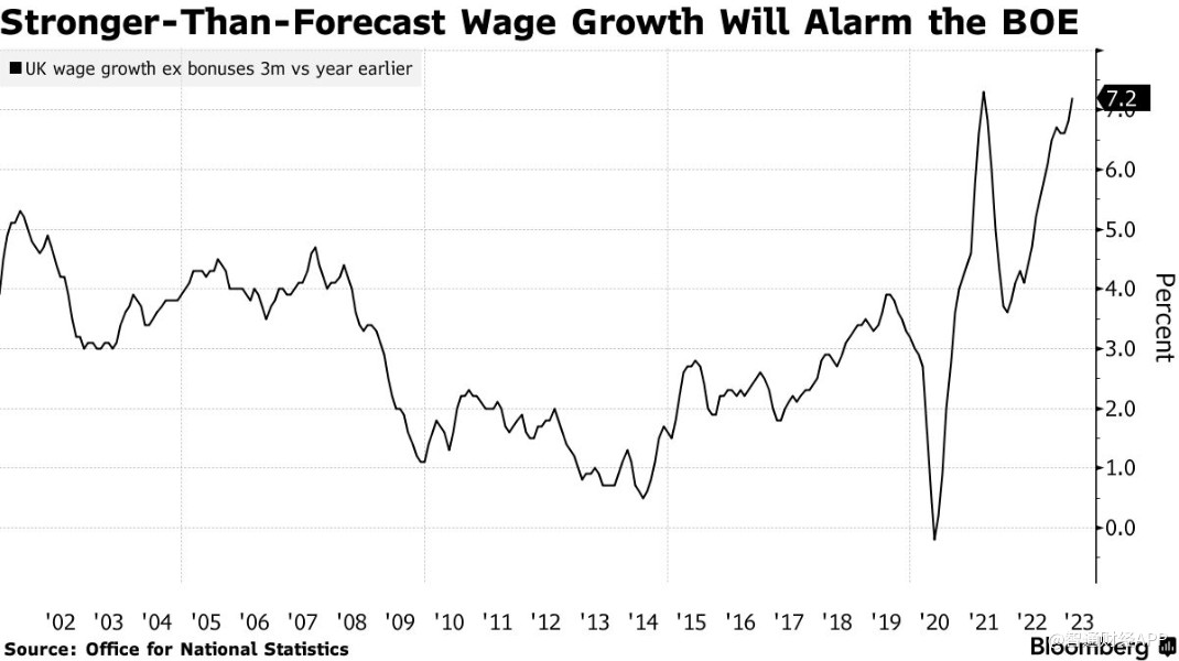 工资飙升+失业率下降 英国劳动力市场意外收紧