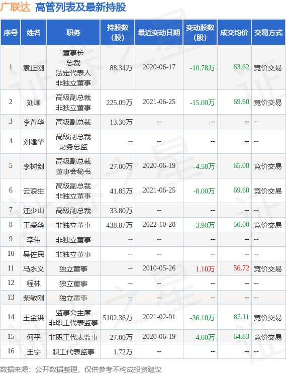 广联达：6月12日HE PING减持公司股份合计4.14万股