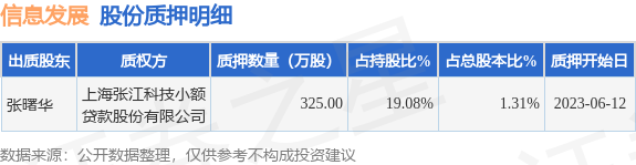 信息发展（300469）股东张曙华质押325万股，占总股本1.31%