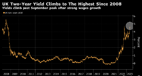 两年期英债收益率创2008年来新高 市场料英国央行峰值利率或达6%