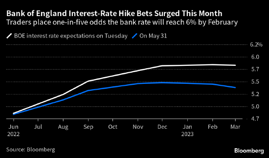 两年期英债收益率创2008年来新高 市场料英国央行峰值利率或达6%