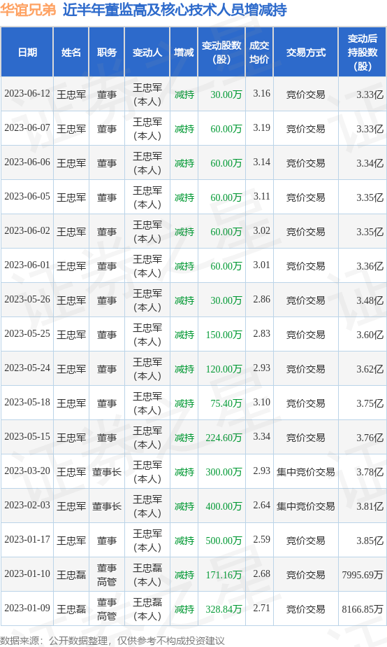 华谊兄弟：6月12日公司高管王忠军减持公司股份合计30万股