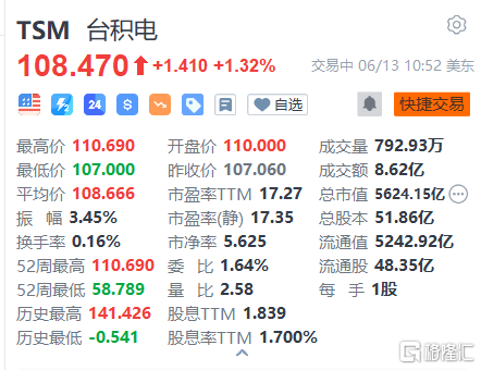 台积电涨1.32% 英伟达追加人工智能相关订单