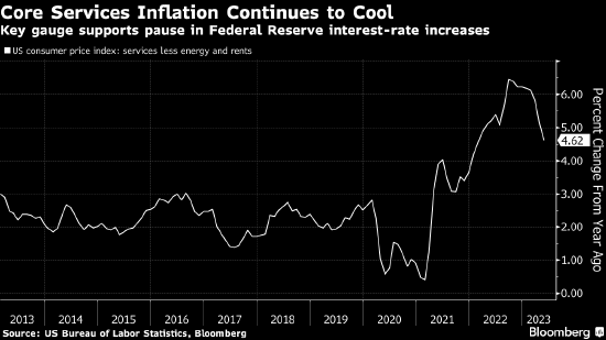 鲍威尔关注的通胀指标降温 核心服务业价格创15个月最小增幅