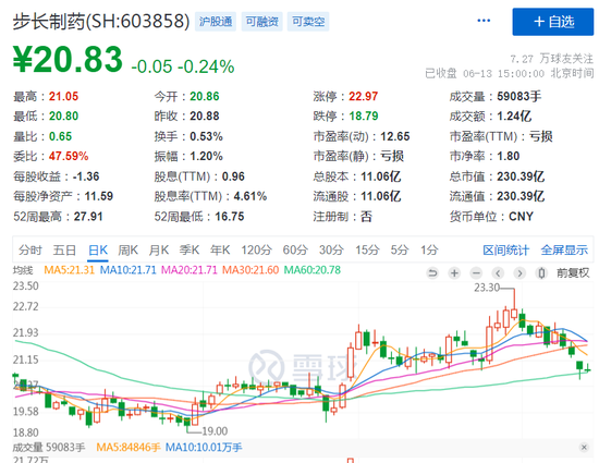 步长制药：拟计提商誉减值准备29.4亿元