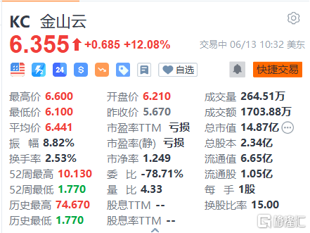 金山云涨超12% 机构看好办公软件商业模式的突破