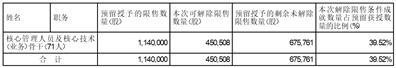 龙星化工股份有限公司关于公司2021年限制性股票激励计划预留授予第一个解除限售期解除限售股份上市流通的提示性公告