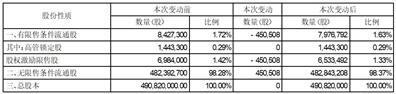 龙星化工股份有限公司关于公司2021年限制性股票激励计划预留授予第一个解除限售期解除限售股份上市流通的提示性公告