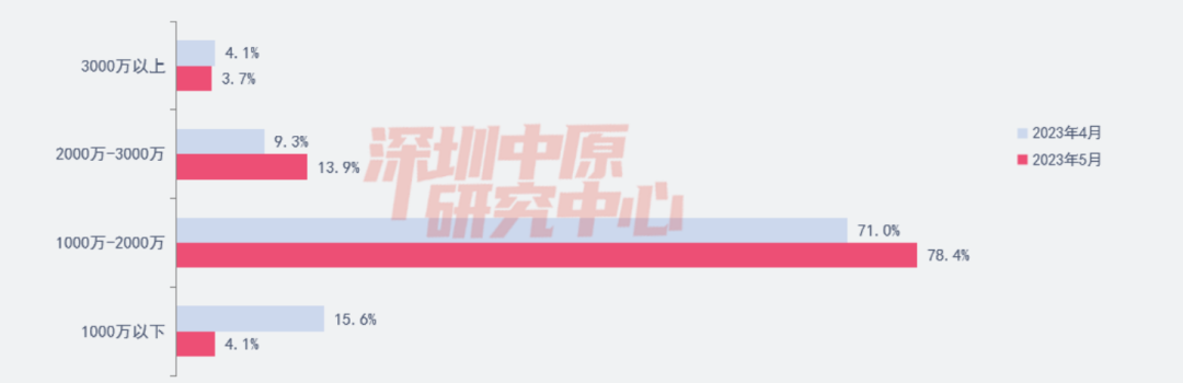 每平12.6万，没售楼处却连续3次日光，另一边两年“跳水”900万…深圳豪宅市场有点魔幻