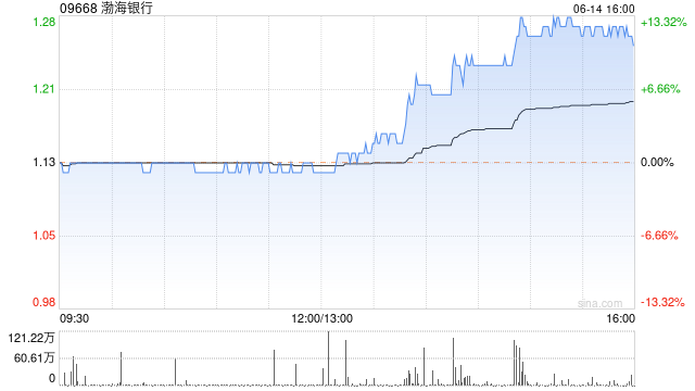 渤海银行午后拉升上扬 股价现涨逾12%