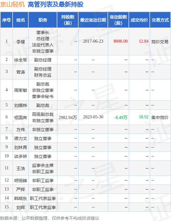 京山轻机：6月13日公司高管祖国良减持公司股份合计83.47万股