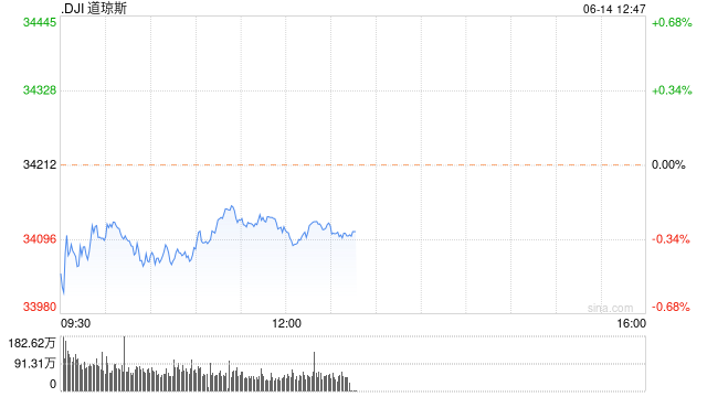 早盘：美股涨跌不一 市场等待联储会议结果