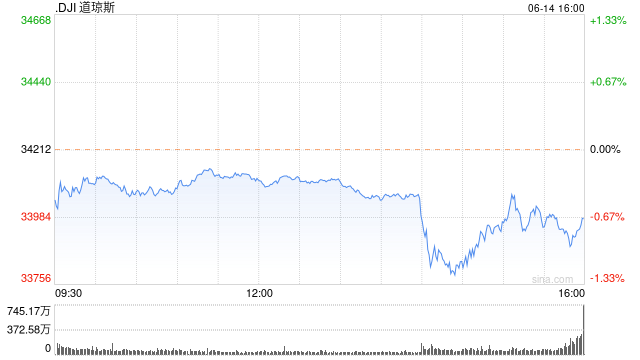 午后：美联储暂停加息 三大股指悉数走低