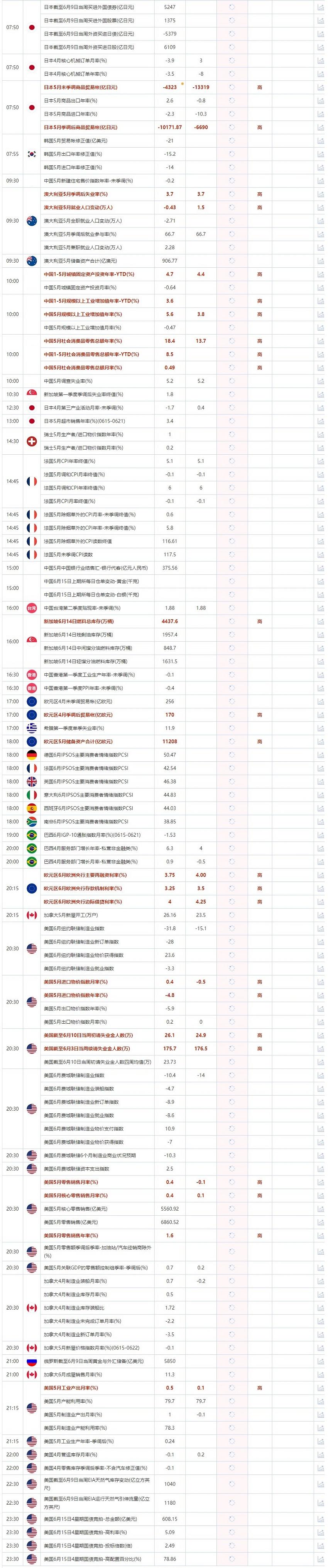 6月15日重点数据和大事件前瞻