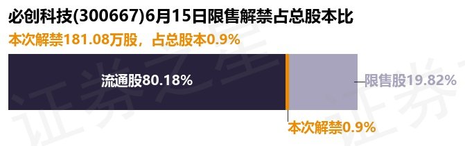 必创科技（300667）181.08万股限售股将于6月15日解禁上市，占总股本0.9%