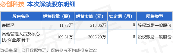 必创科技（300667）181.08万股限售股将于6月15日解禁上市，占总股本0.9%