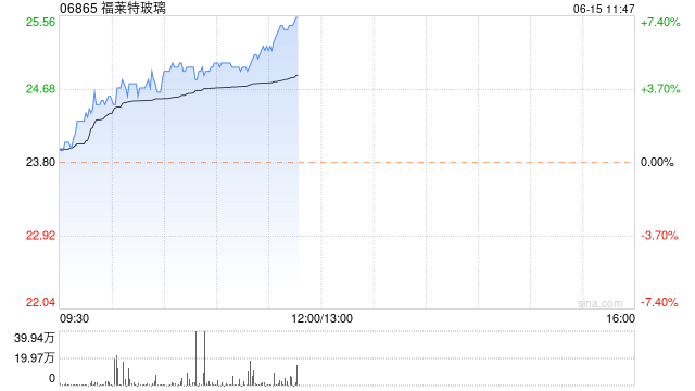 光伏股早盘普涨 福莱特玻璃及协鑫科技均涨逾4%