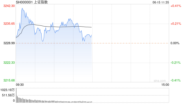 午评：创业板指高开高走涨1.5% 机器人、新能源板块走强